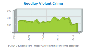 Reedley Violent Crime