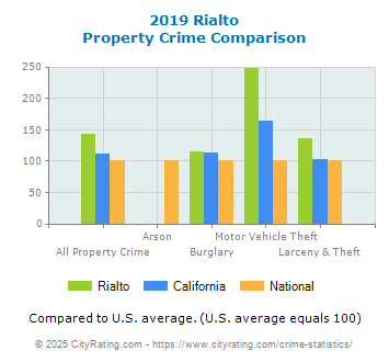 Rialto Property Crime vs. State and National Comparison