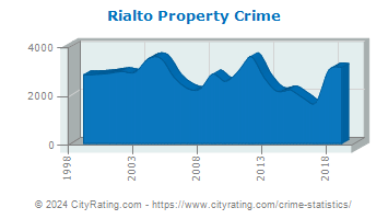 Rialto Property Crime