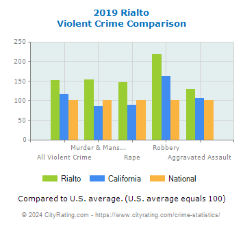Rialto Violent Crime vs. State and National Comparison