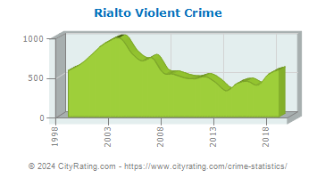 Rialto Violent Crime