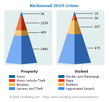 Richmond Crime 2019