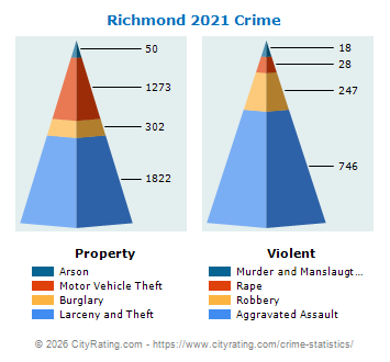 Richmond Crime Statistics: California (CA) - CityRating.com