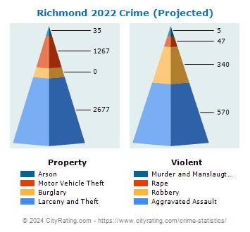 Richmond Crime 2022