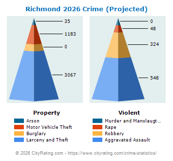 Richmond Crime 2026