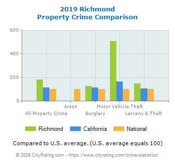 Richmond Property Crime vs. State and National Comparison