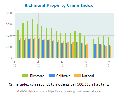 Richmond Property Crime vs. State and National Per Capita