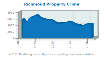 Richmond Property Crime