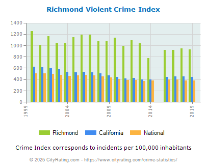 Richmond Violent Crime vs. State and National Per Capita