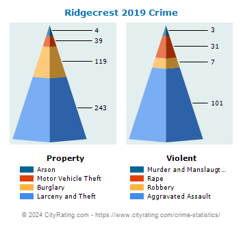 Ridgecrest Crime 2019