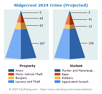 Ridgecrest Crime 2024