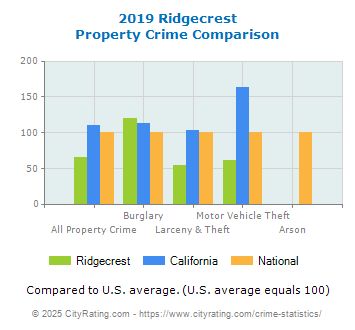 Ridgecrest Property Crime vs. State and National Comparison