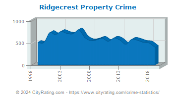 Ridgecrest Property Crime
