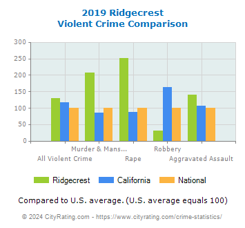 Ridgecrest Violent Crime vs. State and National Comparison