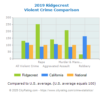 Ridgecrest Violent Crime vs. State and National Comparison