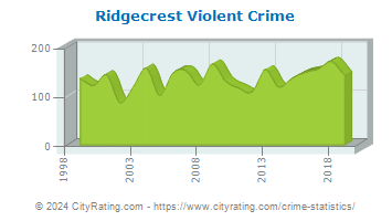 Ridgecrest Violent Crime