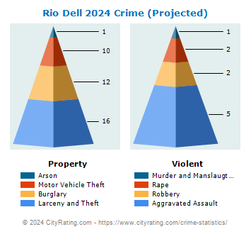 Rio Dell Crime 2024