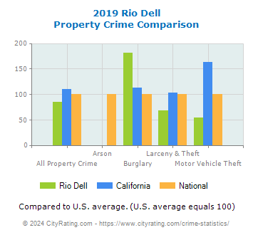 Rio Dell Property Crime vs. State and National Comparison