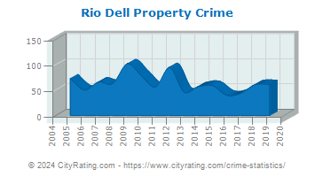 Rio Dell Property Crime