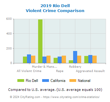 Rio Dell Violent Crime vs. State and National Comparison