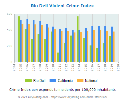 Rio Dell Violent Crime vs. State and National Per Capita