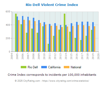 Rio Dell Violent Crime vs. State and National Per Capita