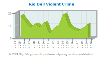 Rio Dell Violent Crime