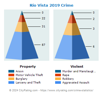 Rio Vista Crime 2019