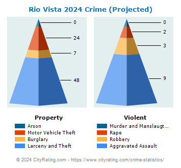 Rio Vista Crime 2024