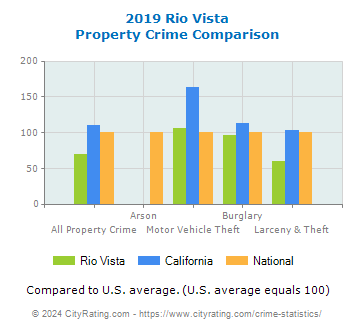 Rio Vista Property Crime vs. State and National Comparison