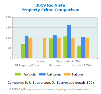 Rio Vista Property Crime vs. State and National Comparison