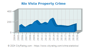 Rio Vista Property Crime