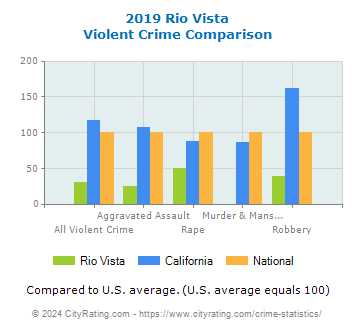 Rio Vista Violent Crime vs. State and National Comparison