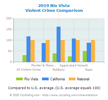 Rio Vista Violent Crime vs. State and National Comparison