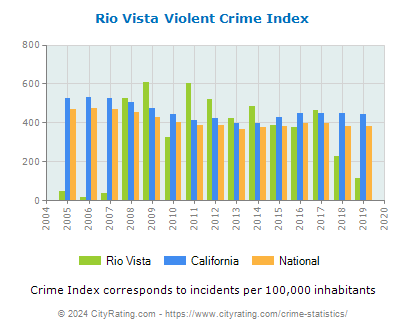 Rio Vista Violent Crime vs. State and National Per Capita
