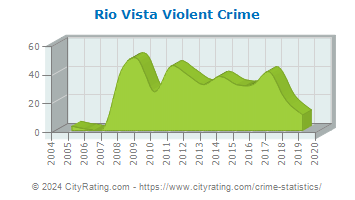 Rio Vista Violent Crime