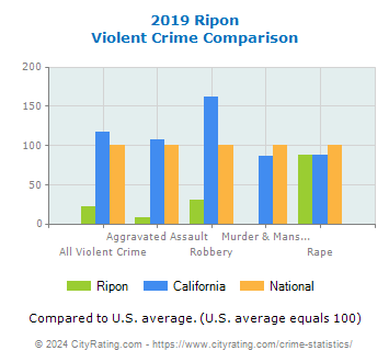 Ripon Violent Crime vs. State and National Comparison