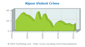 Ripon Violent Crime