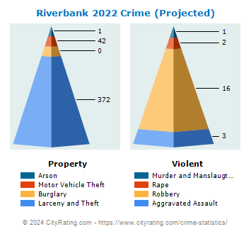 Riverbank Crime 2022