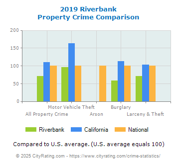 Riverbank Property Crime vs. State and National Comparison