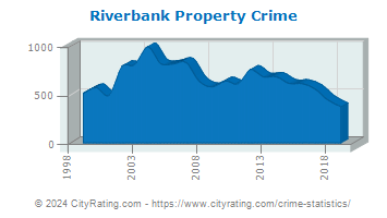 Riverbank Property Crime