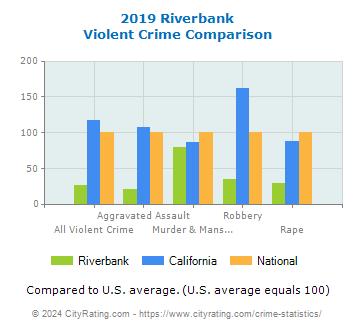 Riverbank Violent Crime vs. State and National Comparison