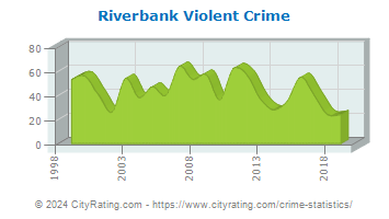 Riverbank Violent Crime