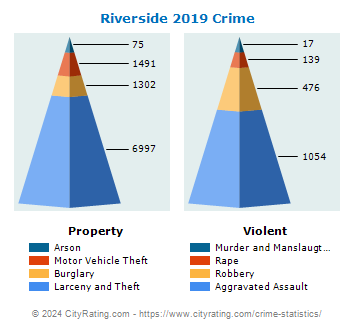 Riverside Crime 2019