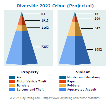 Riverside Crime 2022