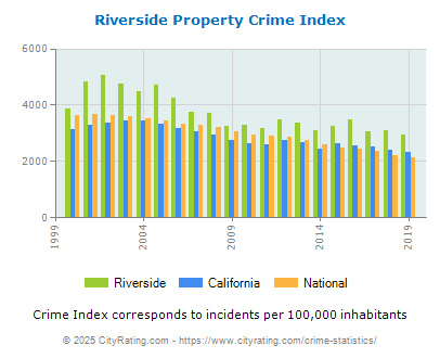 Riverside Property Crime vs. State and National Per Capita