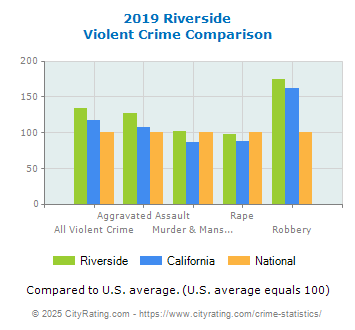 Riverside Violent Crime vs. State and National Comparison