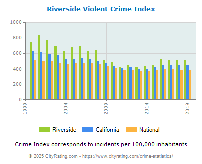 Riverside Violent Crime vs. State and National Per Capita