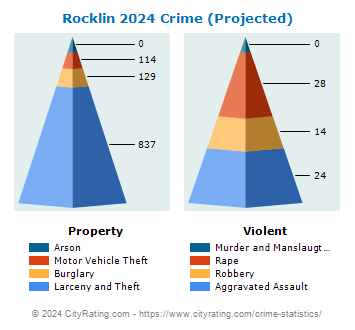 Rocklin Crime 2024