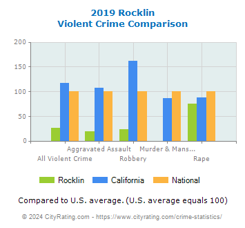 Rocklin Violent Crime vs. State and National Comparison